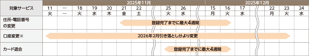 お客さま情報の変更のスケジュール