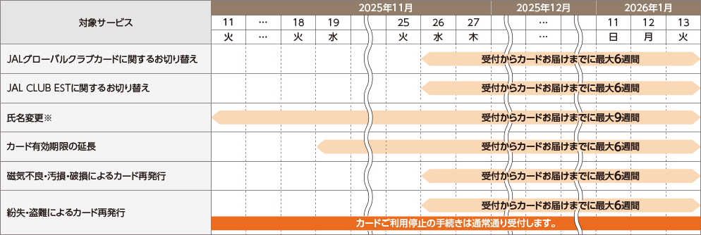 カードのお申し込み・再発行・お切り替えに関するお手続きのスケジュール