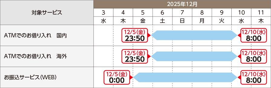 キャッシング・カードローンのご利用のスケジュール