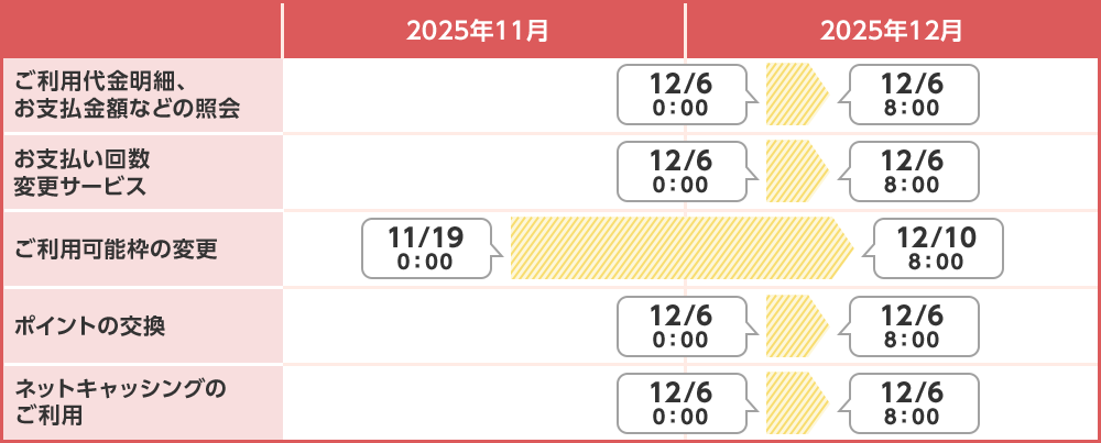 2025年11月 2025年12月 ご利用代金明細、お支払金額などの照会 12/6 0:00~12/6 8:00 お支払い回数変更サービス 12/6 0:00~12/6 8:00 ご利用可能枠の変更 11/19 0:00~12/10 8:00 ポイントの交換 12/6 0:00~12/6 8:00 ネットキャッシングのご利用 12/6 0:00~12/6 8:00