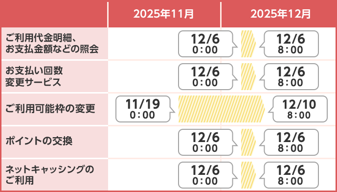 システムの統合（一本化）に伴うNICOSカード・JAカードの