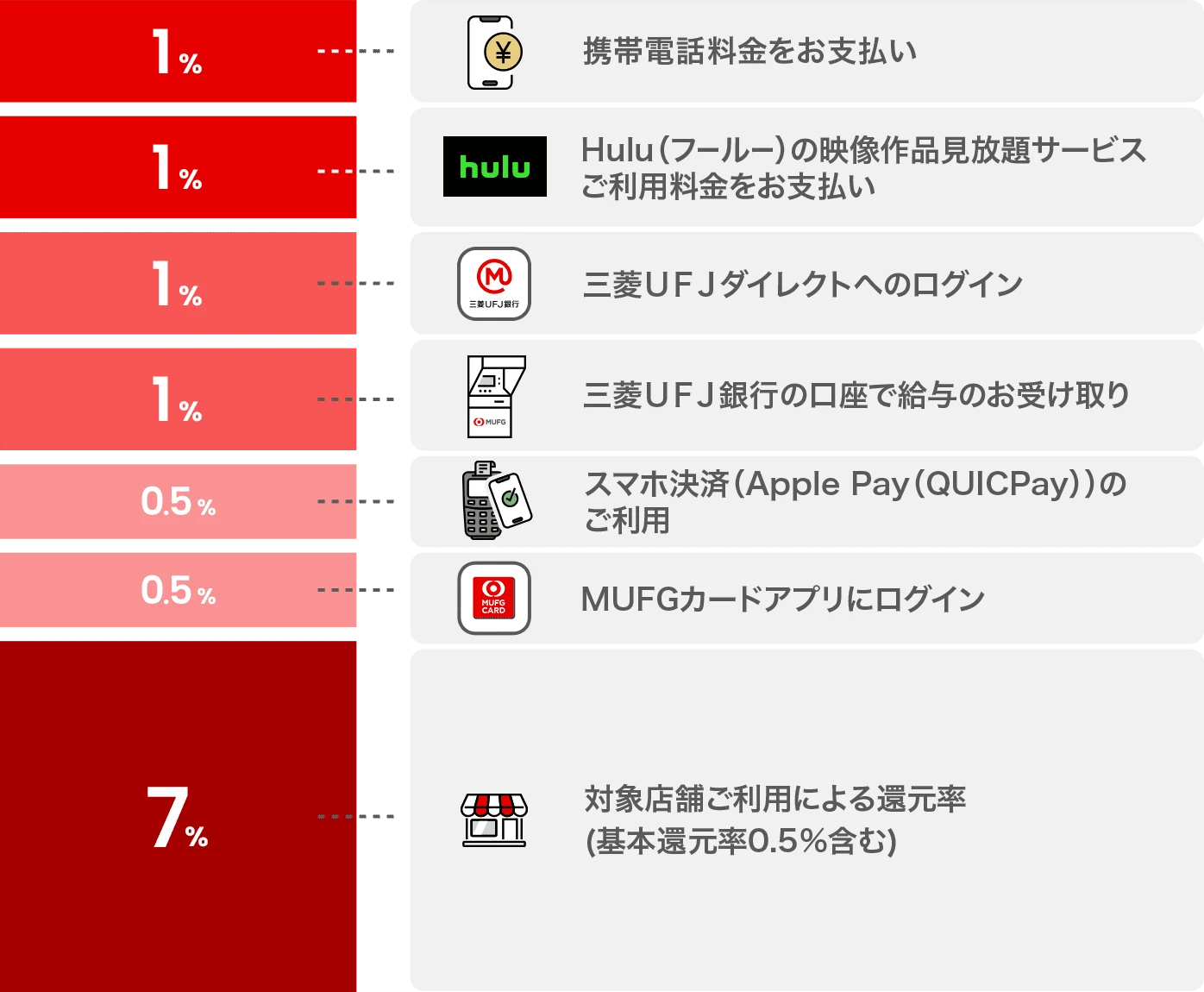 1%携帯電話料金をお支払い 1%Hulu(フールー)の映像作品見放題サービスご利用料金をお支払い 1%三菱UFJダイレクトへのログイン 1%三菱UFJ銀行の口座で給与のお受け取り 0.5%スマホ決済(Apple Pay(QUICPay))のご利用 0.5%MUFGカードアプリにログイン 7%対象店舗ご利用による還元率(基本還元率0.5%含む)