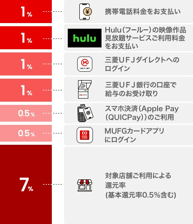 1%携帯電話料金をお支払い 1%Hulu(フールー)の映像作品見放題サービスご利用料金をお支払い 1%三菱UFJダイレクトへのログイン 1%三菱UFJ銀行の口座で給与のお受け取り 0.5%スマホ決済(Apple Pay(QUICPay))のご利用 0.5%MUFGカードアプリにログイン 7%対象店舗ご利用による還元率(基本還元率0.5%含む)